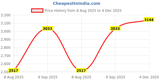ajio.com rare rabbit Men Flexi Waist Ankle Length Track Pants rare rabbit Price History Graph from 8 Aug 2025 to 4 Dec 2025
