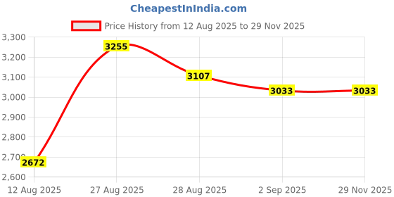 ajio.com rare rabbit Men Flexi Waist Ankle Length Track Pants rare rabbit Price History Graph from 12 Aug 2025 to 28 Nov 2025