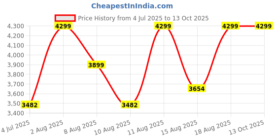 ajio.com rare rabbit Men Flip Flops With Suede Upper rare rabbit Price History Graph from 4 Jul 2025 to 11 Oct 2025