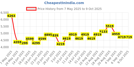 ajio.com rare rabbit Men Floral Print Nehru Jacket rare rabbit Price History Graph from 7 May 2025 to 8 Oct 2025