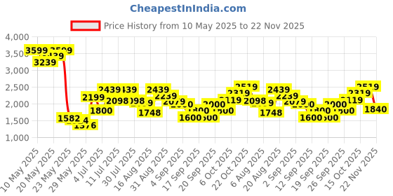 ajio.com rare rabbit Men Floral Regular Fit Shirt with Spread Collar rare rabbit Price History Graph from 10 May 2025 to 22 Nov 2025