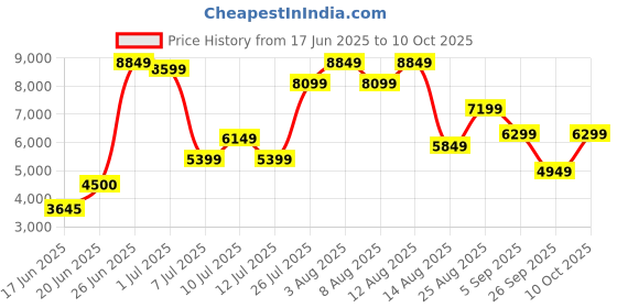 ajio.com rare rabbit Men Formal Shoes with Leather Upper rare rabbit Price History Graph from 17 Jun 2025 to 10 Oct 2025