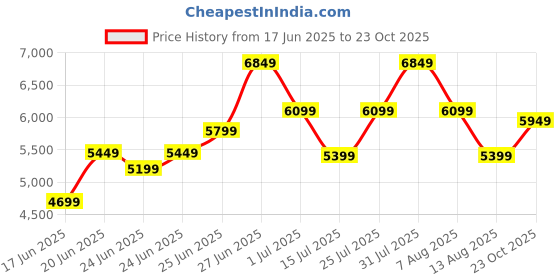 ajio.com rare rabbit Men Formal Shoes with Leather Upper rare rabbit Price History Graph from 17 Jun 2025 to 23 Oct 2025