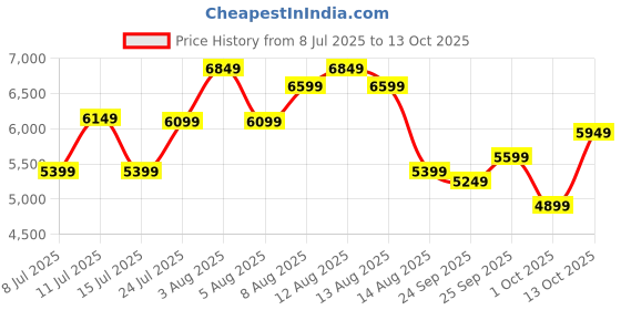 ajio.com rare rabbit Men Formal Shoes with Leather Upper rare rabbit Price History Graph from 8 Jul 2025 to 13 Oct 2025