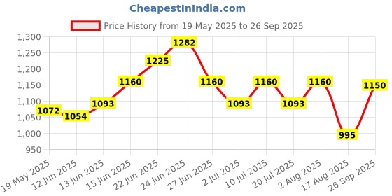 ajio.com rare rabbit Men Graphic Print Regular Fit Crew-Neck T-Shirt rare rabbit Price History Graph from 19 May 2025 to 26 Sep 2025