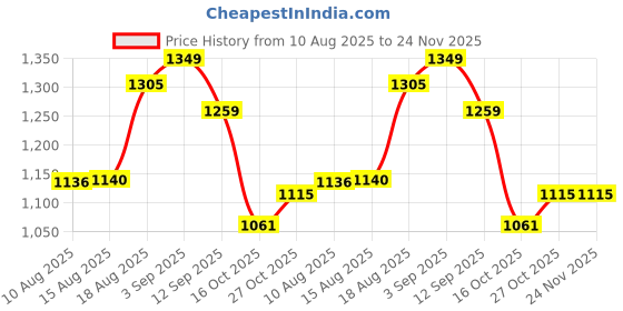 ajio.com rare rabbit Men Graphic Print Regular Fit Crew-Neck T-Shirt rare rabbit Price History Graph from 10 Aug 2025 to 24 Nov 2025