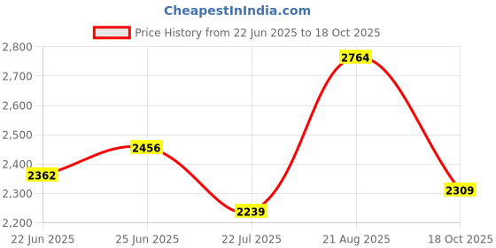 ajio.com rare rabbit Men Graphic Print Regular Fit Sweatshirt rare rabbit Price History Graph from 22 Jun 2025 to 18 Oct 2025