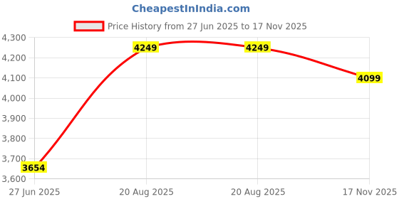 ajio.com rare rabbit Men Jacket with Button Closure rare rabbit Price History Graph from 27 Jun 2025 to 17 Nov 2025
