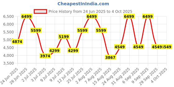 ajio.com rare rabbit Men Lace-Up Round-Toe Shoes rare rabbit Price History Graph from 24 Jun 2025 to 4 Oct 2025