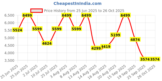 ajio.com rare rabbit Men Lace-Up Round-Toe Shoes rare rabbit Price History Graph from 25 Jun 2025 to 26 Oct 2025