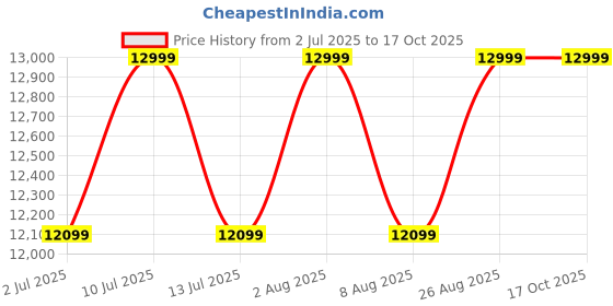 ajio.com rare rabbit Men Lace-Up Round-Toe Shoes rare rabbit Price History Graph from 2 Jul 2025 to 16 Oct 2025