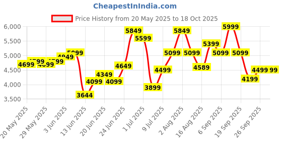 ajio.com rare rabbit Men Loafers Shoes rare rabbit Price History Graph from 20 May 2025 to 18 Oct 2025