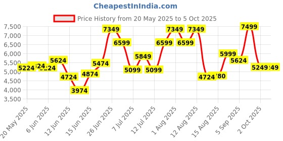 ajio.com rare rabbit Men Loafers with Leather Upper rare rabbit Price History Graph from 20 May 2025 to 4 Oct 2025