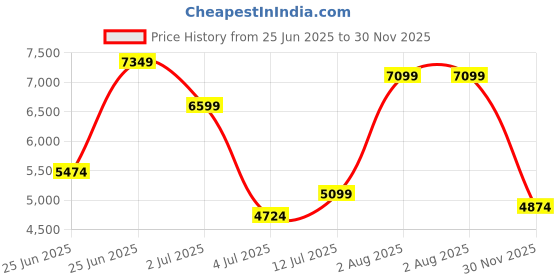 ajio.com rare rabbit Men Loafers with Leather Upper rare rabbit Price History Graph from 25 Jun 2025 to 30 Nov 2025