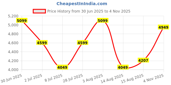 ajio.com rare rabbit Men Loafers with Leather Upper rare rabbit Price History Graph from 30 Jun 2025 to 4 Nov 2025