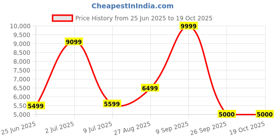 ajio.com rare rabbit Men Loafers with Leather Upper rare rabbit Price History Graph from 25 Jun 2025 to 18 Oct 2025