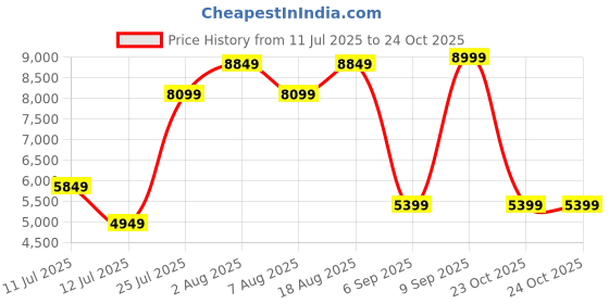 ajio.com rare rabbit Men Loafers with Leather Upper rare rabbit Price History Graph from 11 Jul 2025 to 23 Oct 2025