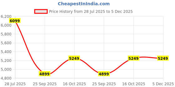 ajio.com rare rabbit Men Low-Top Lace-Up Shoes rare rabbit Price History Graph from 28 Jul 2025 to 4 Dec 2025