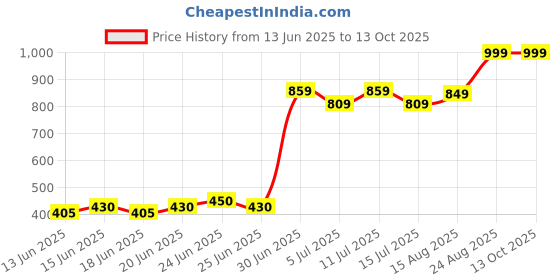 ajio.com rare rabbit Men Micro Print Long Socks rare rabbit Price History Graph from 13 Jun 2025 to 13 Oct 2025