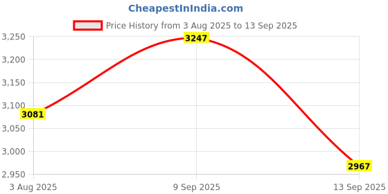 ajio.com rare rabbit Men Mid Rise Fixed Waist Jeans rare rabbit Price History Graph from 3 Aug 2025 to 13 Sep 2025