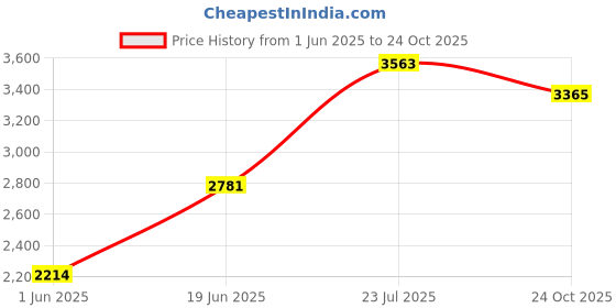 ajio.com rare rabbit Men Mid Rise Fixed Waist Jeans rare rabbit Price History Graph from 1 Jun 2025 to 24 Oct 2025