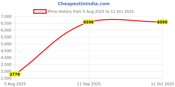 ajio.com rare rabbit Men Mid Rise Fixed Waist Jeans rare rabbit Price History Graph from 5 Aug 2025 to 11 Oct 2025
