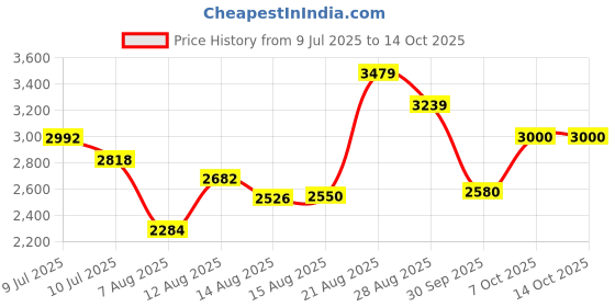ajio.com rare rabbit Men Mid Rise Fixed Waist Jeans rare rabbit Price History Graph from 9 Jul 2025 to 14 Oct 2025