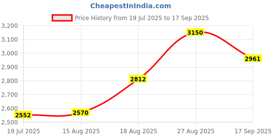 ajio.com rare rabbit Men Mid Rise Fixed Waist Jeans rare rabbit Price History Graph from 19 Jul 2025 to 17 Sep 2025