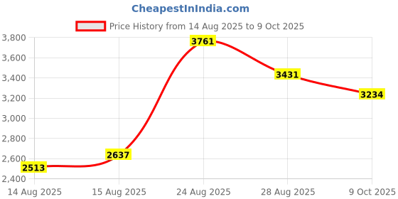 ajio.com rare rabbit Men Mid Rise Fixed Waist Jeans rare rabbit Price History Graph from 14 Aug 2025 to 9 Oct 2025