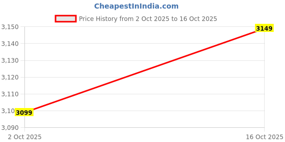 ajio.com rare rabbit Men Mid-Rise Relaxed Jeans rare rabbit Price History Graph from 2 Oct 2025 to 16 Oct 2025