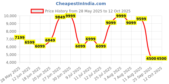 ajio.com rare rabbit Men Perforated Lace-Up Shoes rare rabbit Price History Graph from 28 May 2025 to 12 Oct 2025