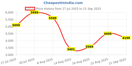 ajio.com rare rabbit Men Perforated Lace-Up Shoes rare rabbit Price History Graph from 27 Jul 2025 to 21 Sep 2025