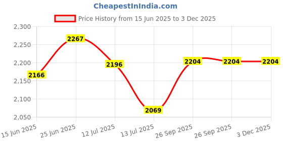 ajio.com rare rabbit Men Printed Regular Fit Crew-Neck Sweatshirt rare rabbit Price History Graph from 15 Jun 2025 to 2 Dec 2025