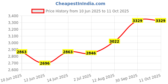 ajio.com rare rabbit Men Printed Regular Fit Hoodie rare rabbit Price History Graph from 10 Jun 2025 to 10 Oct 2025