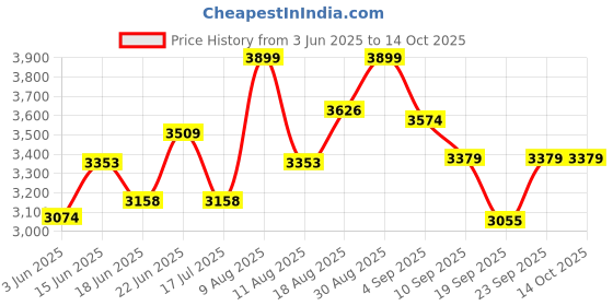 ajio.com rare rabbit Men Quilted Zip-Front Puffer Jacket with Zip Pockets rare rabbit Price History Graph from 3 Jun 2025 to 14 Oct 2025
