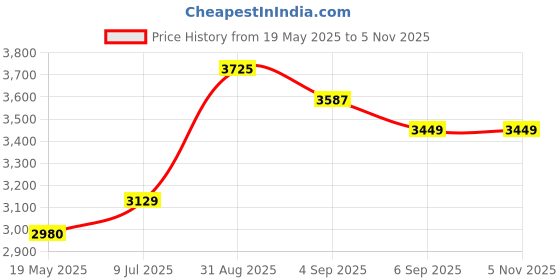 ajio.com rare rabbit Men Regular Fit Bomber Jacket rare rabbit Price History Graph from 19 May 2025 to 5 Nov 2025