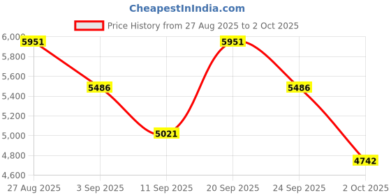 ajio.com rare rabbit Men Regular Fit Bomber Jacket rare rabbit Price History Graph from 27 Aug 2025 to 2 Oct 2025