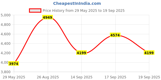 ajio.com rare rabbit Men Regular Fit Bomber Jacket rare rabbit Price History Graph from 29 May 2025 to 19 Sep 2025