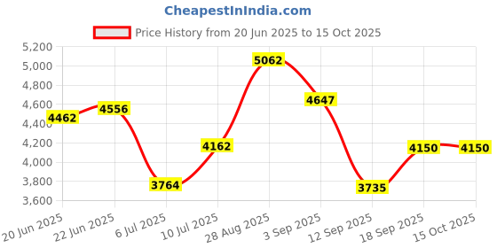 ajio.com rare rabbit Men Regular Fit Bomber Jacket rare rabbit Price History Graph from 20 Jun 2025 to 14 Oct 2025