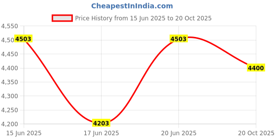 ajio.com rare rabbit Men Regular Fit Bomber Jacket rare rabbit Price History Graph from 15 Jun 2025 to 20 Oct 2025