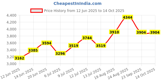 ajio.com rare rabbit Men Regular Fit Bomber Jacket rare rabbit Price History Graph from 12 Jun 2025 to 14 Oct 2025