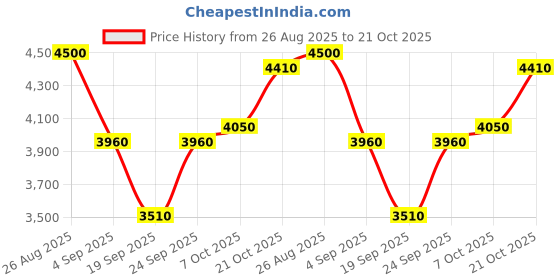 ajio.com rare rabbit Men Regular Fit Bomber Jacket rare rabbit Price History Graph from 26 Aug 2025 to 21 Oct 2025