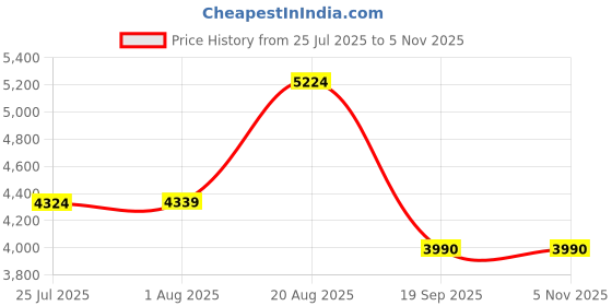 ajio.com rare rabbit Men Regular Fit Bomber Jacket rare rabbit Price History Graph from 25 Jul 2025 to 5 Nov 2025