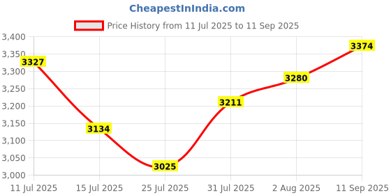 ajio.com rare rabbit Men Regular Fit Bomber Jacket rare rabbit Price History Graph from 11 Jul 2025 to 11 Sep 2025