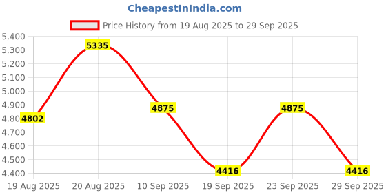 ajio.com rare rabbit Men Regular Fit Bomber Jacket rare rabbit Price History Graph from 19 Aug 2025 to 29 Sep 2025