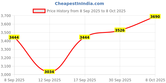 ajio.com rare rabbit Men Regular Fit Bomber Jacket rare rabbit Price History Graph from 8 Sep 2025 to 8 Oct 2025