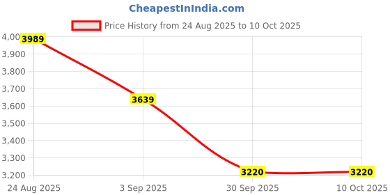 ajio.com rare rabbit Men Regular Fit Bomber Jacket rare rabbit Price History Graph from 24 Aug 2025 to 9 Oct 2025