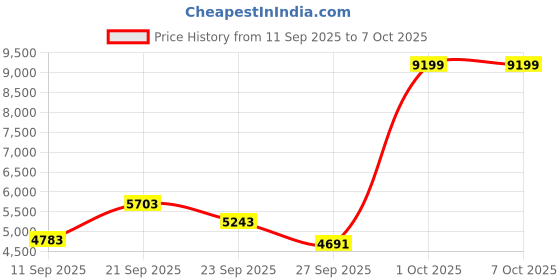 ajio.com rare rabbit Men Regular Fit Bomber Jacket rare rabbit Price History Graph from 11 Sep 2025 to 6 Oct 2025