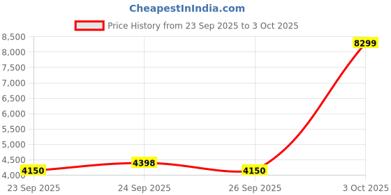 ajio.com rare rabbit Men Regular Fit Bomber Jacket rare rabbit Price History Graph from 23 Sep 2025 to 3 Oct 2025