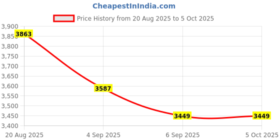 ajio.com rare rabbit Men Regular Fit Denim Jacket with Button-Front Closure rare rabbit Price History Graph from 20 Aug 2025 to 5 Oct 2025
